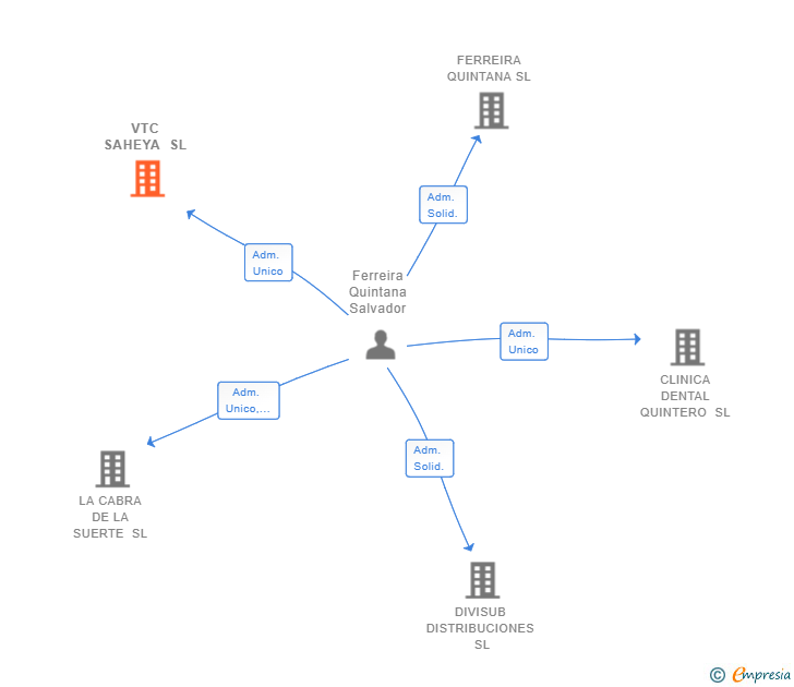Vinculaciones societarias de VTC SAHEYA SL