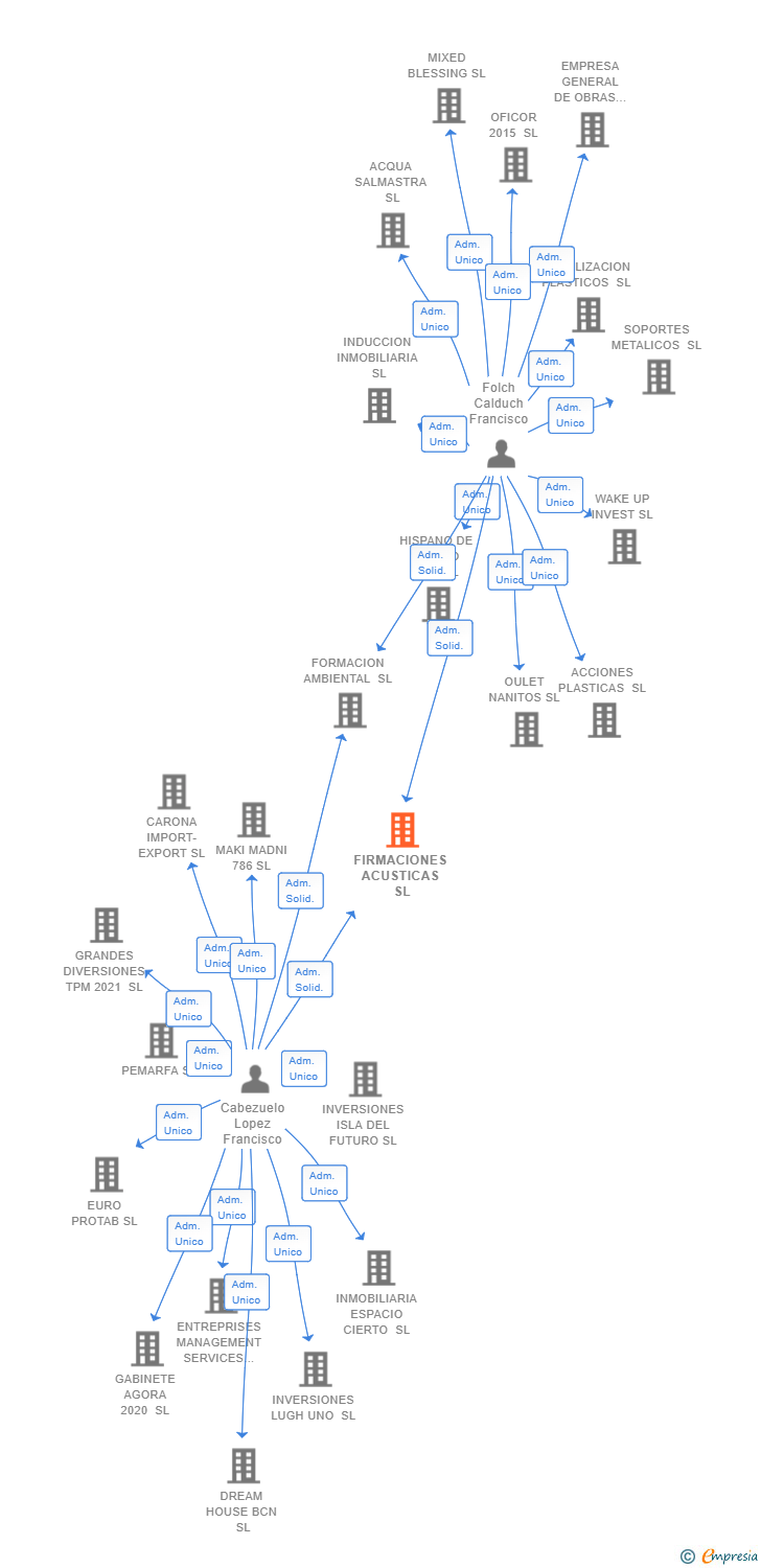 Vinculaciones societarias de FIRMACIONES ACUSTICAS SL