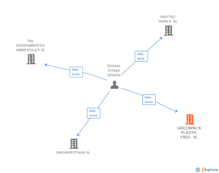 Vinculaciones societarias de GREENPACK PLASTIC FREE SL