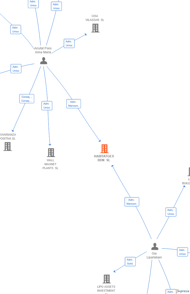 Vinculaciones societarias de HABITATGES BDN SL