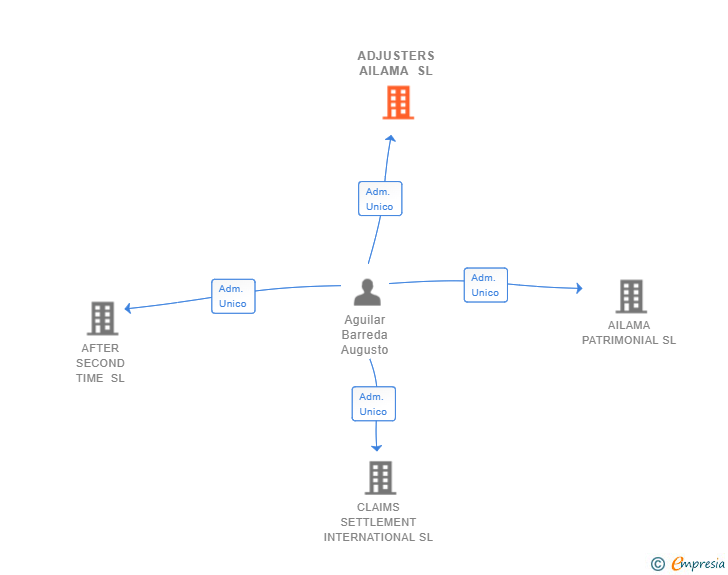 Vinculaciones societarias de ADJUSTERS AILAMA SL