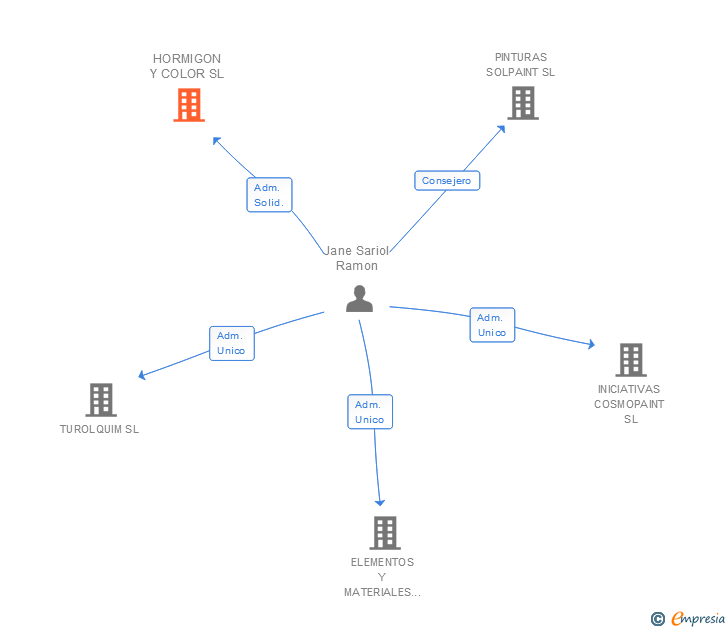 Vinculaciones societarias de HORMIGON Y COLOR SL