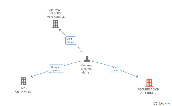 Vinculaciones societarias de RECUPERACION VULCANO SL