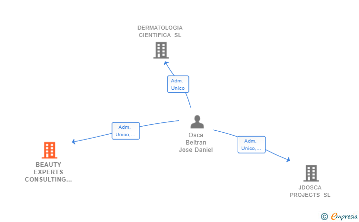 Vinculaciones societarias de BEAUTY EXPERTS CONSULTING SL