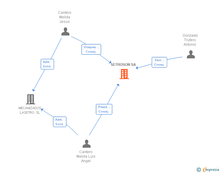 Vinculaciones societarias de SETROSON SA