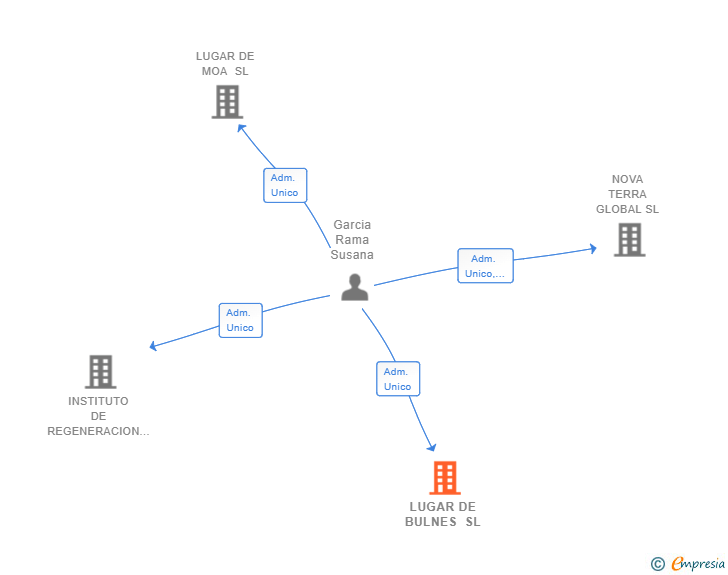 Vinculaciones societarias de LUGAR DE BULNES SL
