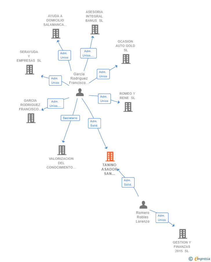 Vinculaciones societarias de TANINO ASADOR SAN PEDRO SL