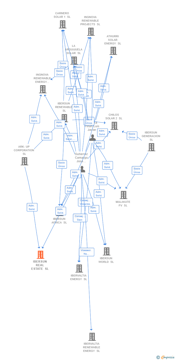 Vinculaciones societarias de IBERSUN REAL ESTATE SL