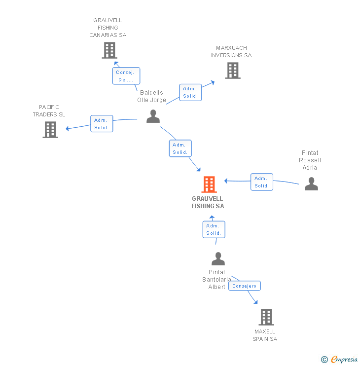 Vinculaciones societarias de GRAUVELL FISHING SA