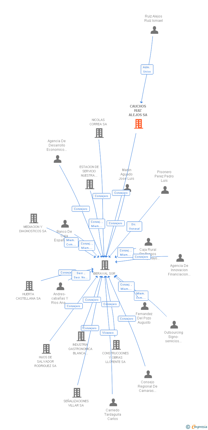Vinculaciones societarias de CAUCHOS RUIZ ALEJOS SA