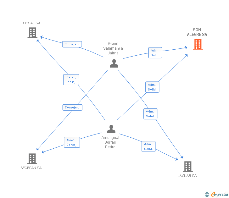 Vinculaciones societarias de SON ALEGRE SA