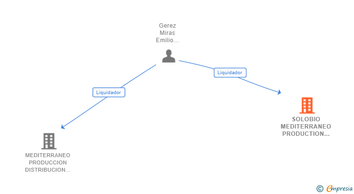 Vinculaciones societarias de SOLOBIO MEDITERRANEO PRODUCTION SL