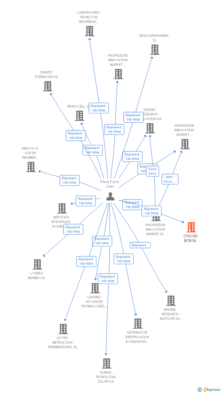 Vinculaciones societarias de CYCLUS BCN SL