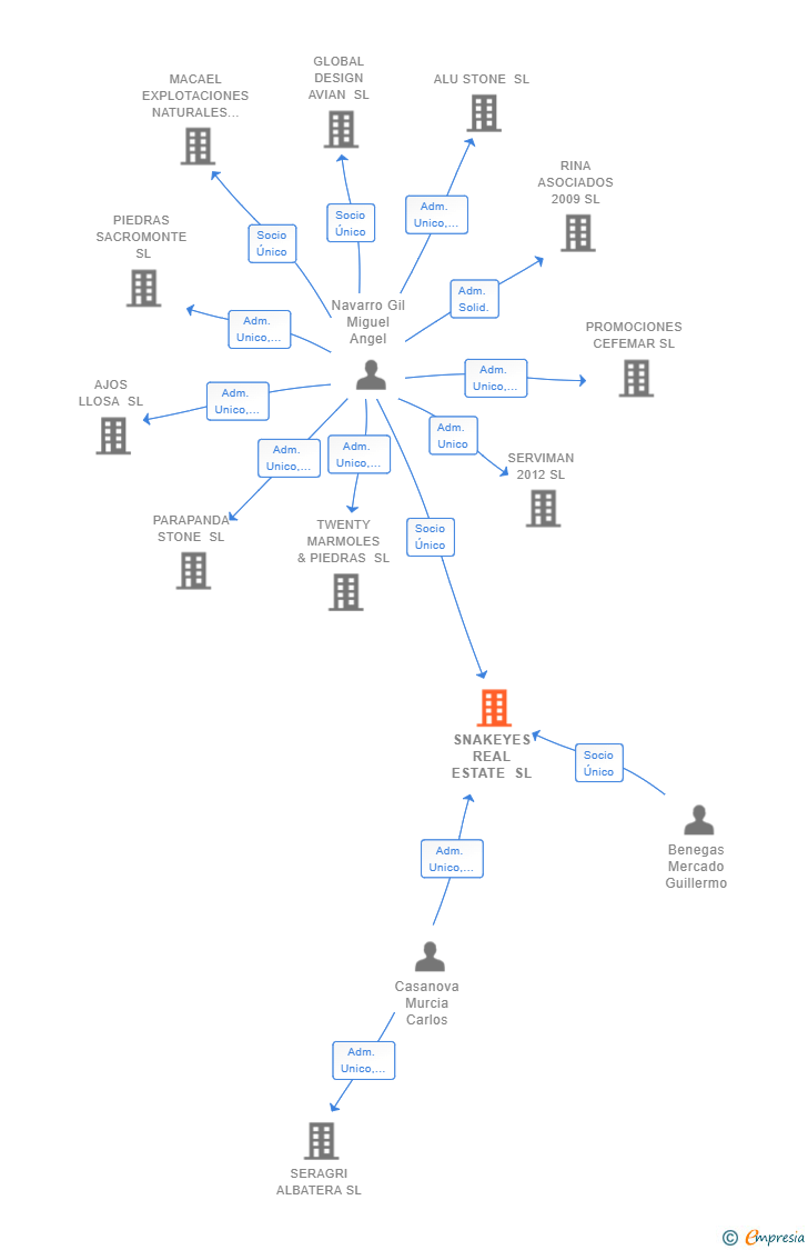 Vinculaciones societarias de SNAKEYES REAL ESTATE SL