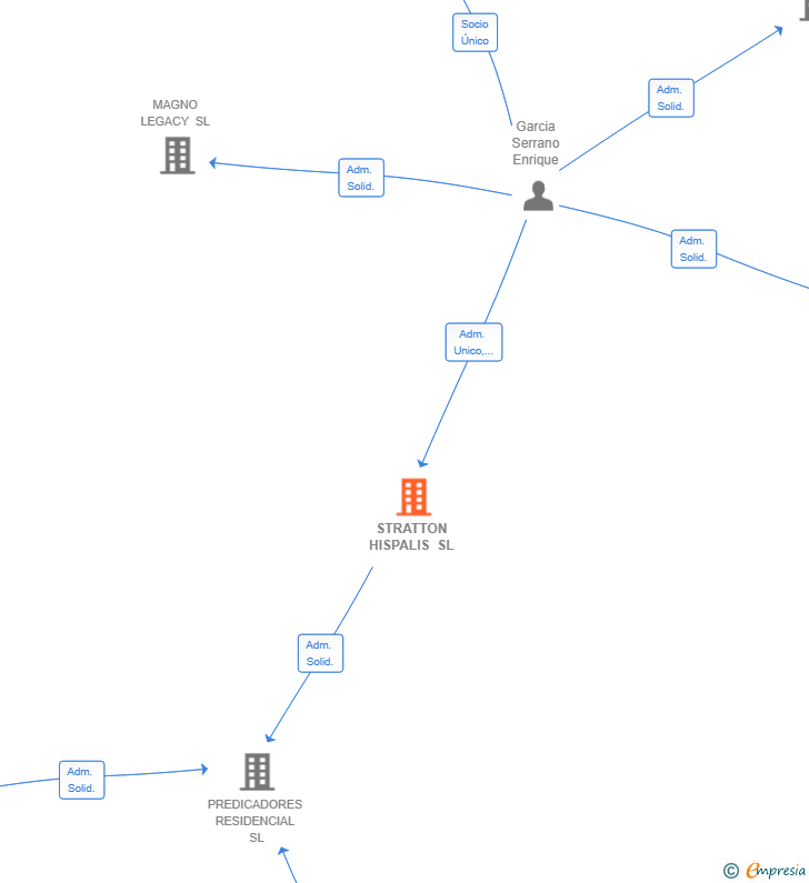 Vinculaciones societarias de STRATTON HISPALIS SL