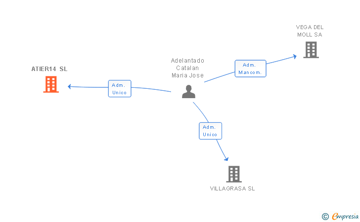 Vinculaciones societarias de ATIER14 SL