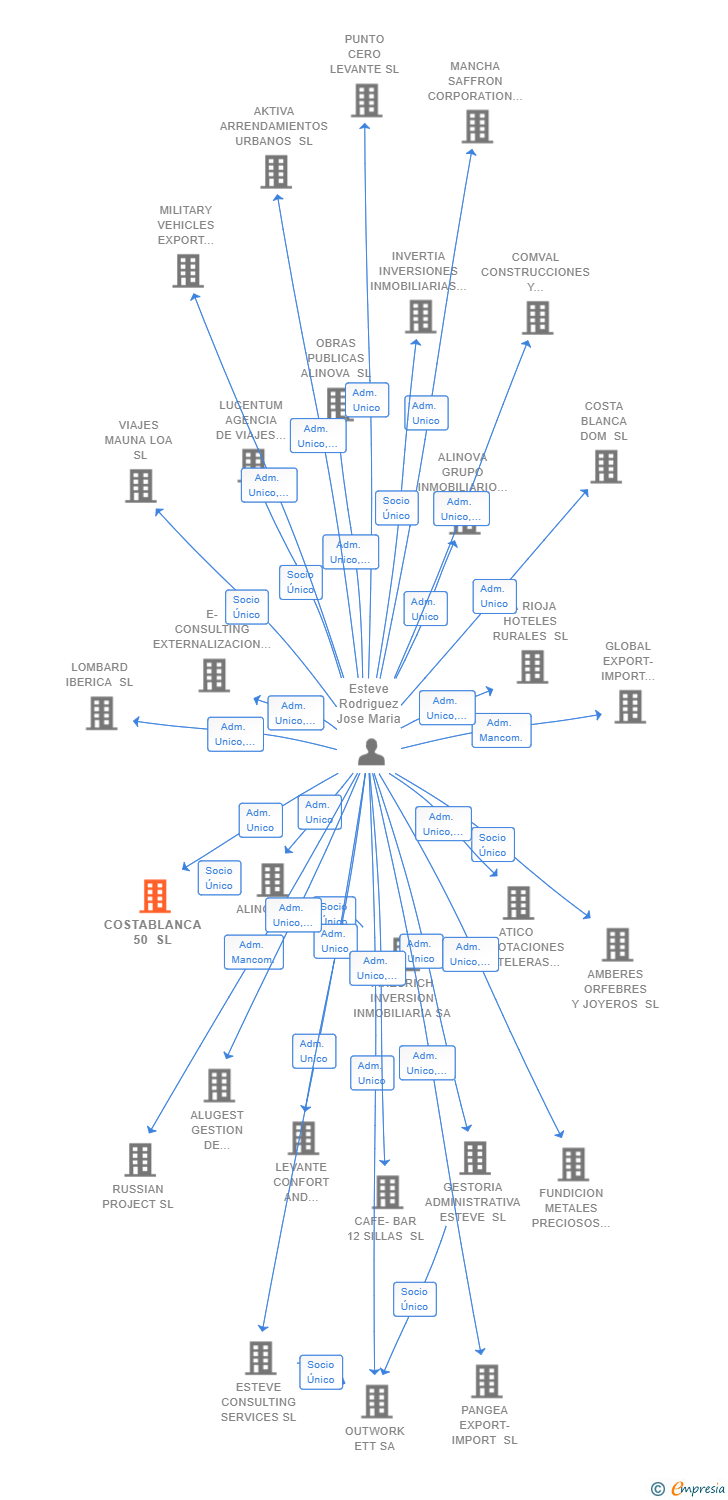 Vinculaciones societarias de COSTABLANCA 50 SL