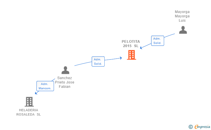 Vinculaciones societarias de PELOTITA 2015 SL