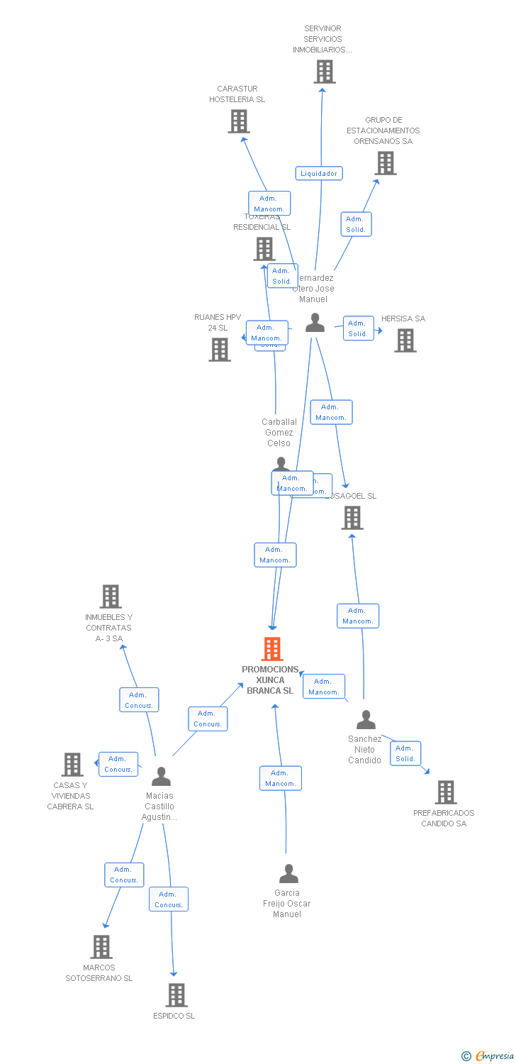 Vinculaciones societarias de PROMOCIONS XUNCA BRANCA SL