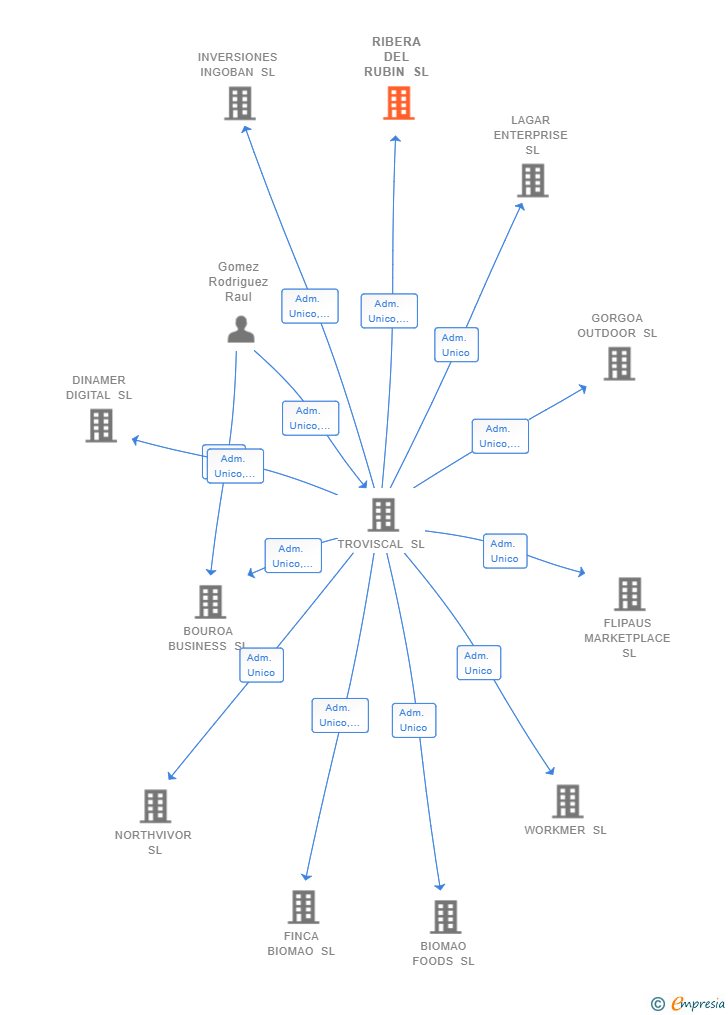 Vinculaciones societarias de RIBERA DEL RUBIN SL