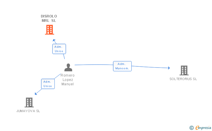 Vinculaciones societarias de DISROLO MRL SL