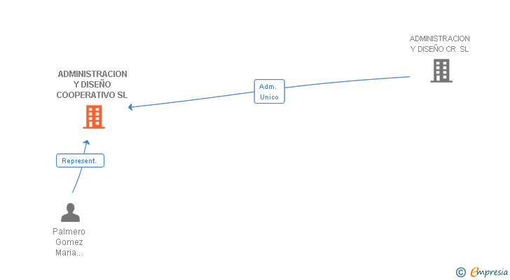 Vinculaciones societarias de ADMINISTRACION Y DISEÑO COOPERATIVO SL