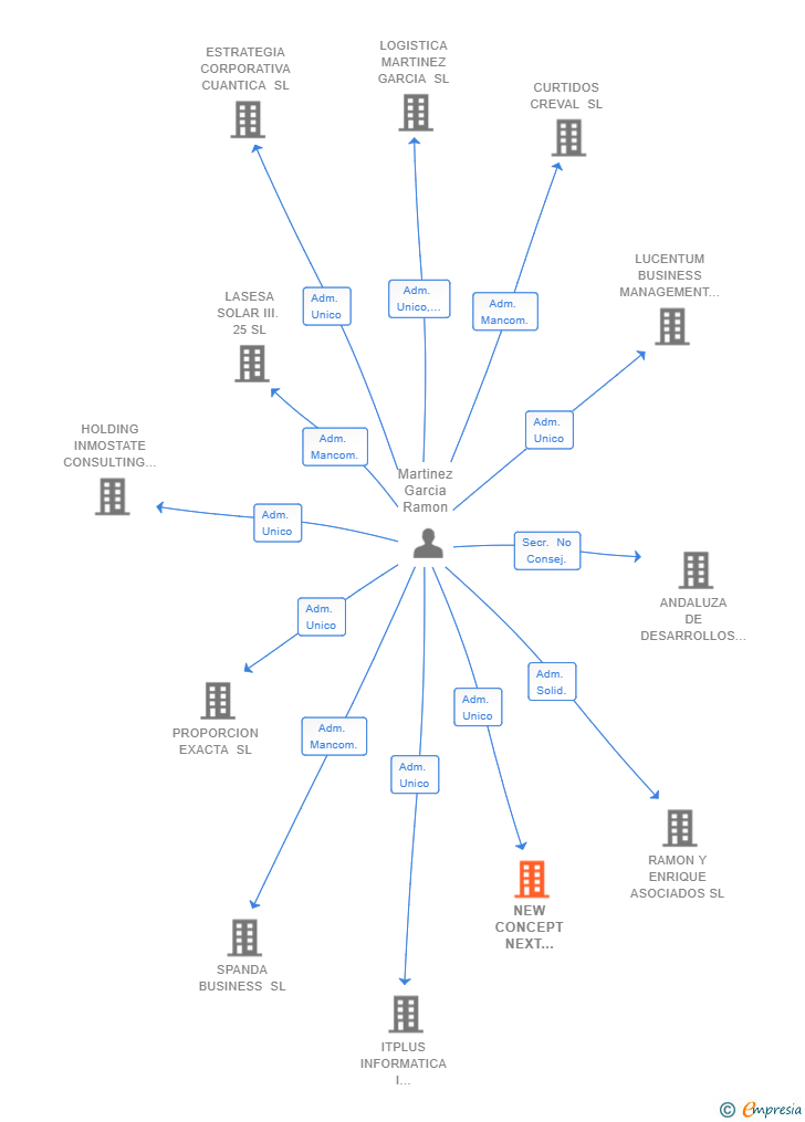 Vinculaciones societarias de NEW CONCEPT NEXT ENERGY SL