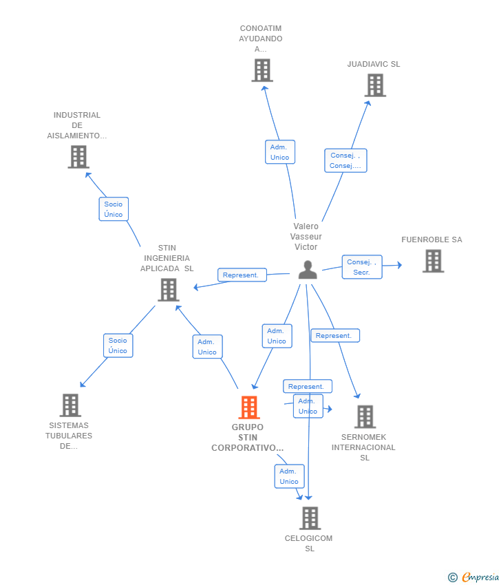 Vinculaciones societarias de GRUPO STIN CORPORATIVO SL