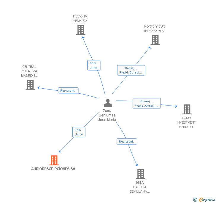 Vinculaciones societarias de AUDIODESCRIPCIONES SA