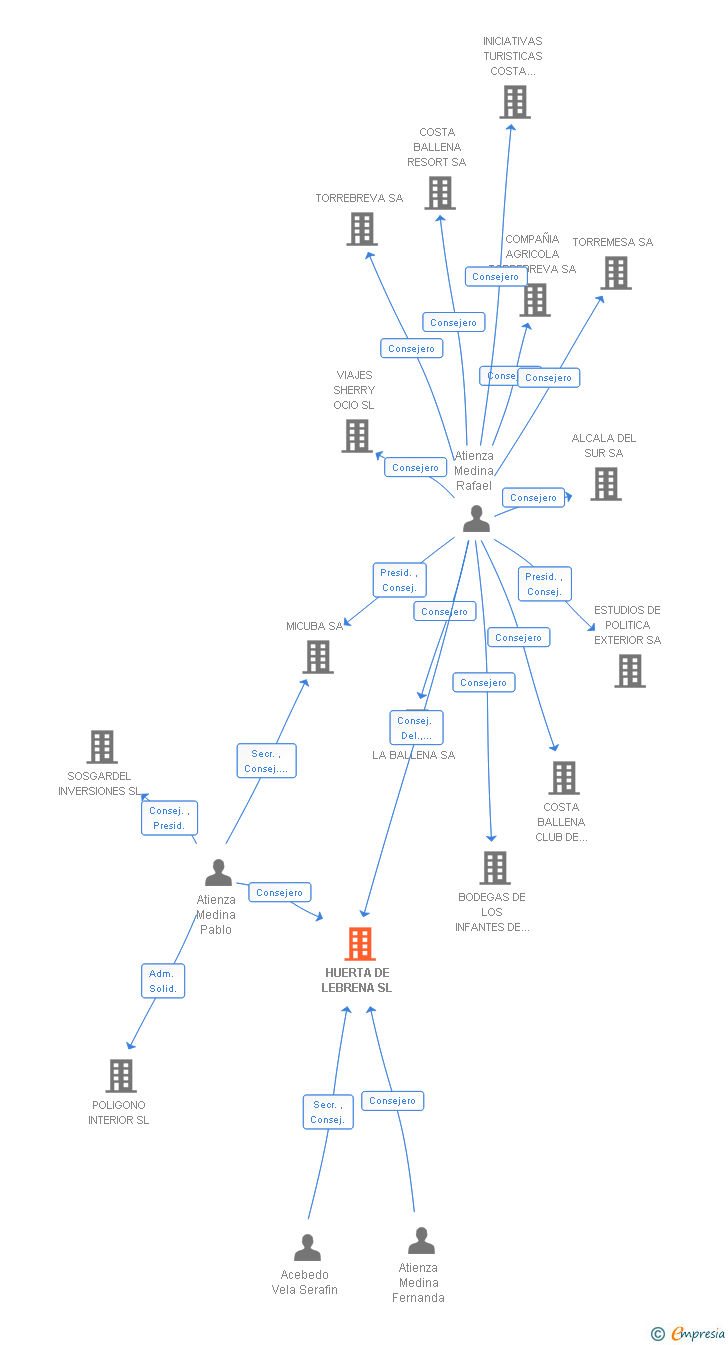Vinculaciones societarias de HUERTA DE LEBRENA SL