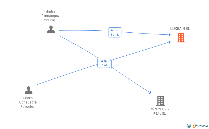 Vinculaciones societarias de LUXSAIN SL