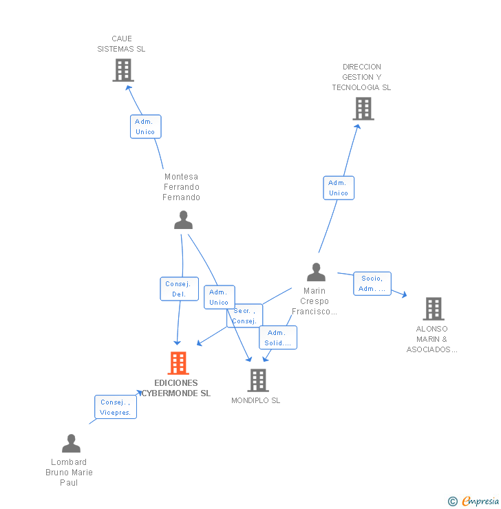 Vinculaciones societarias de EDICIONES CYBERMONDE SL