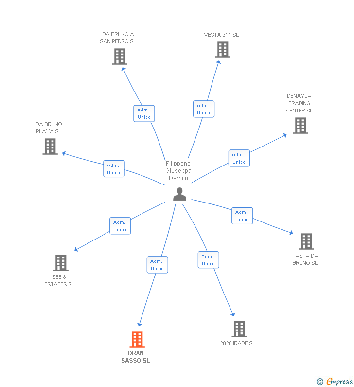 Vinculaciones societarias de ORAN SASSO SL