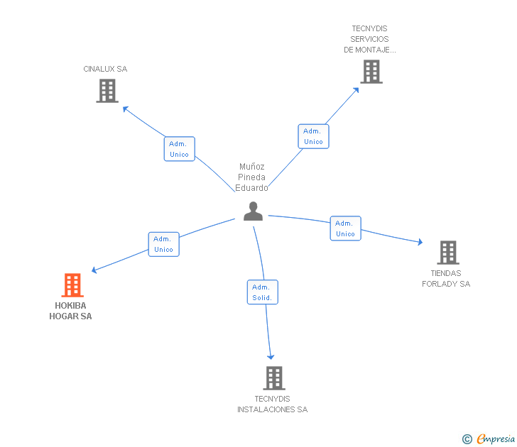 Vinculaciones societarias de HOKIBA HOGAR SA