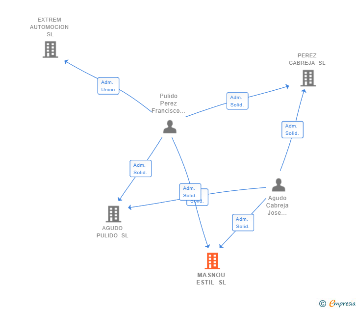 Vinculaciones societarias de MASNOU ESTIL SL