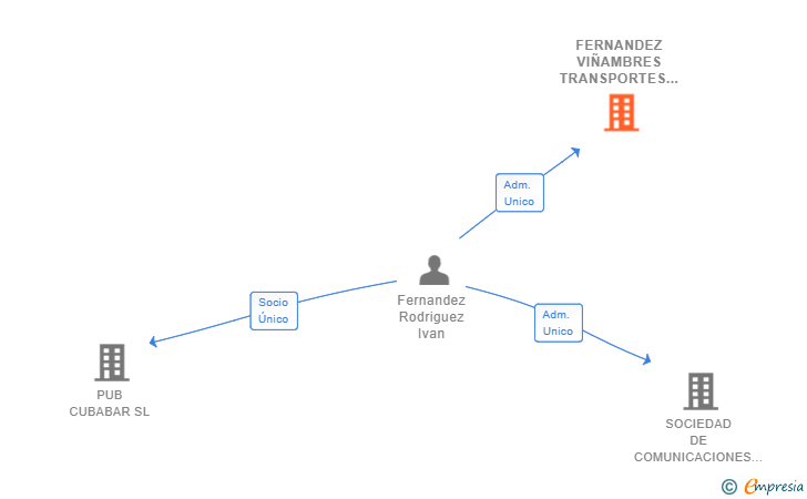 Vinculaciones societarias de FERNANDEZ VIÑAMBRES TRANSPORTES SL