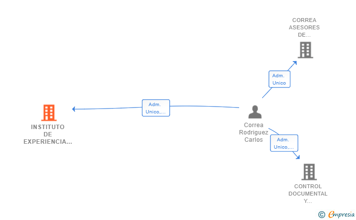 Vinculaciones societarias de INSTITUTO DE EXPERIENCIA DEL CLIENTE SRL