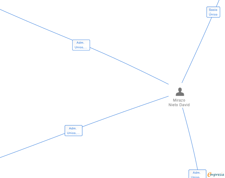 Vinculaciones societarias de GRUPO BO&GO SL