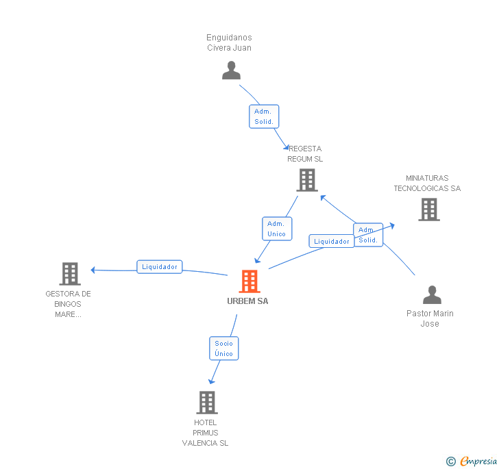 Vinculaciones societarias de URBEM SA