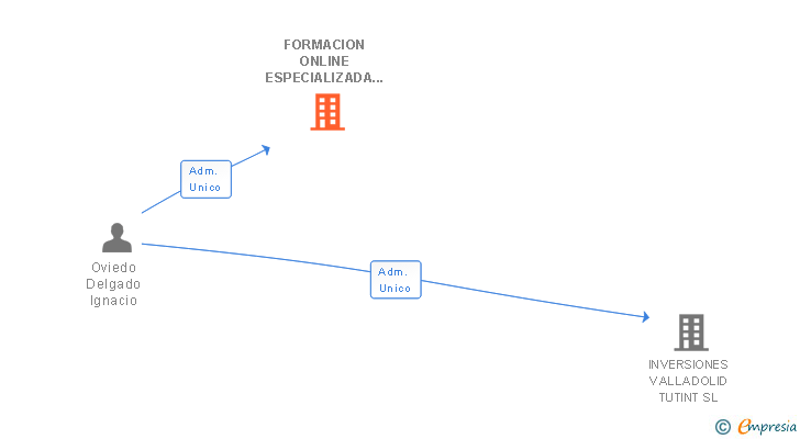 Vinculaciones societarias de FORMACION ONLINE ESPECIALIZADA SL