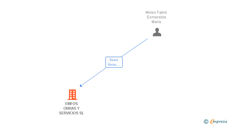 Vinculaciones societarias de EMFOS OBRAS Y SERVICIOS SL