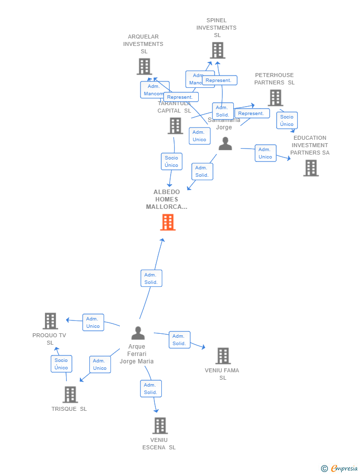 Vinculaciones societarias de ALBEDO HOMES MALLORCA SL