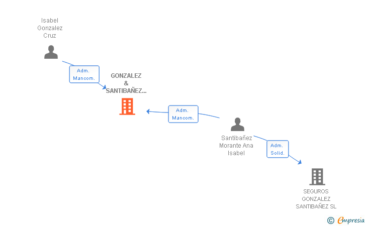 Vinculaciones societarias de GONZALEZ & SANTIBAÑEZ GESTION SL