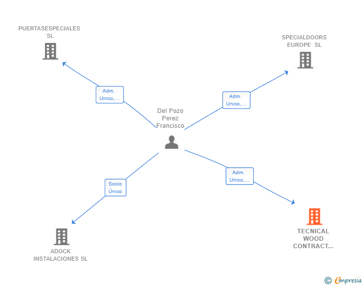 Vinculaciones societarias de TECNICAL WOOD CONTRACT SL