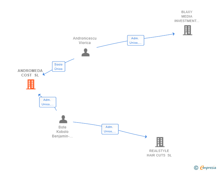 Vinculaciones societarias de ANDROMEDA COST SL