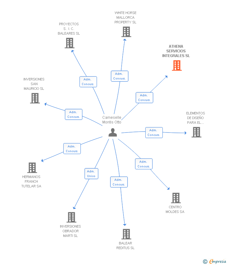 Vinculaciones societarias de ATHENA SERVICIOS INTEGRALES SL (EXTINGUIDA)