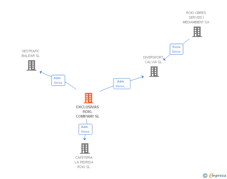 Vinculaciones societarias de EXCLUSIVAS ROIG-COMPANY SL