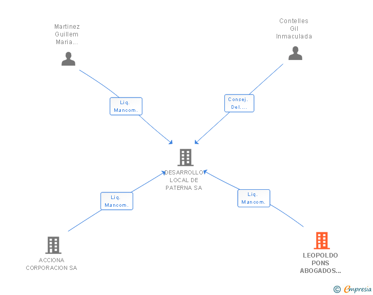 Vinculaciones societarias de L&M PONS BUSINESS MANAGEMENT SL