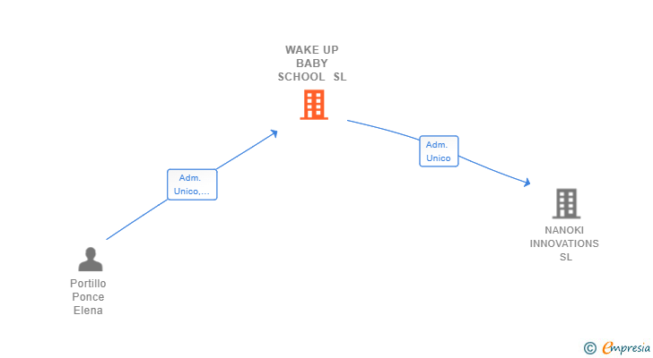 Vinculaciones societarias de WAKE UP BABY SCHOOL SL