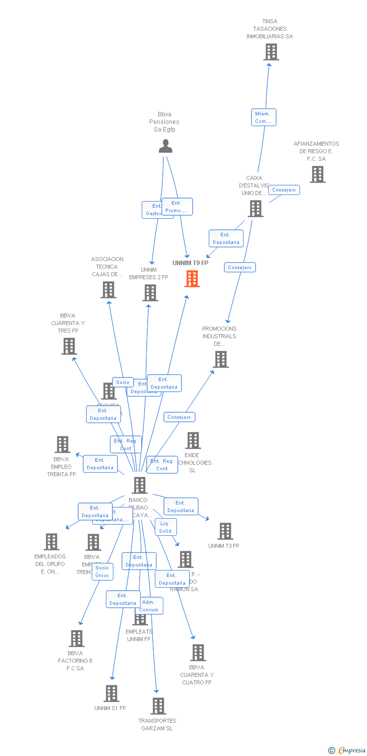 Vinculaciones societarias de UNNIM T9 FP
